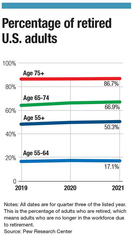 This chart shows the percentage of adults of specific age groups who are retired. 17.1% of adults age 55-64 are retired, while 86.7% of those over age 75 are retired.