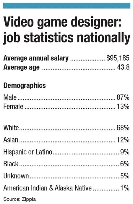 Video game designer: job statistics nationally - Average annual salary: $95,185, Average age: 43.8, Demographics: Male: 87% Female 13%, Whitre 68%, Asian: 12%, Hispanic or Latino 9%, Black: 6%
