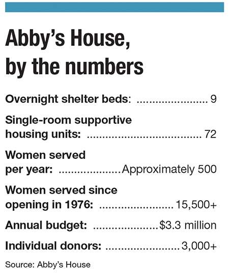 Abby's House has an annual budget of over $3 million, and serves approximately 500 women per year.