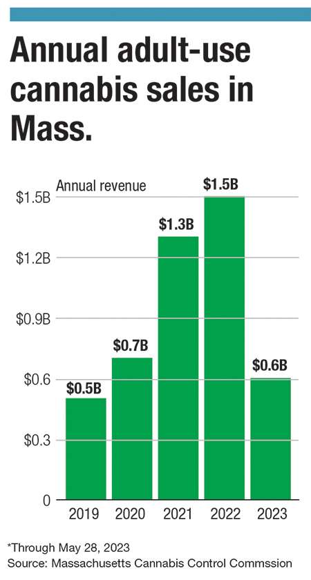 This chart shows a drop off in annual revenue for the cannabis industry at the start of this year.