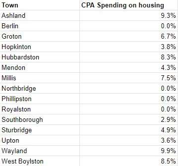 Ashland, Berlin, Groton, Hopkinton, Hubbardston, Mendon, Millis, Northbridge, Phillipston, Royalston, Southborough, Sturbridge, Upton, Wayland, and West Boylston are all spending less than 10% of CPA money on housing.