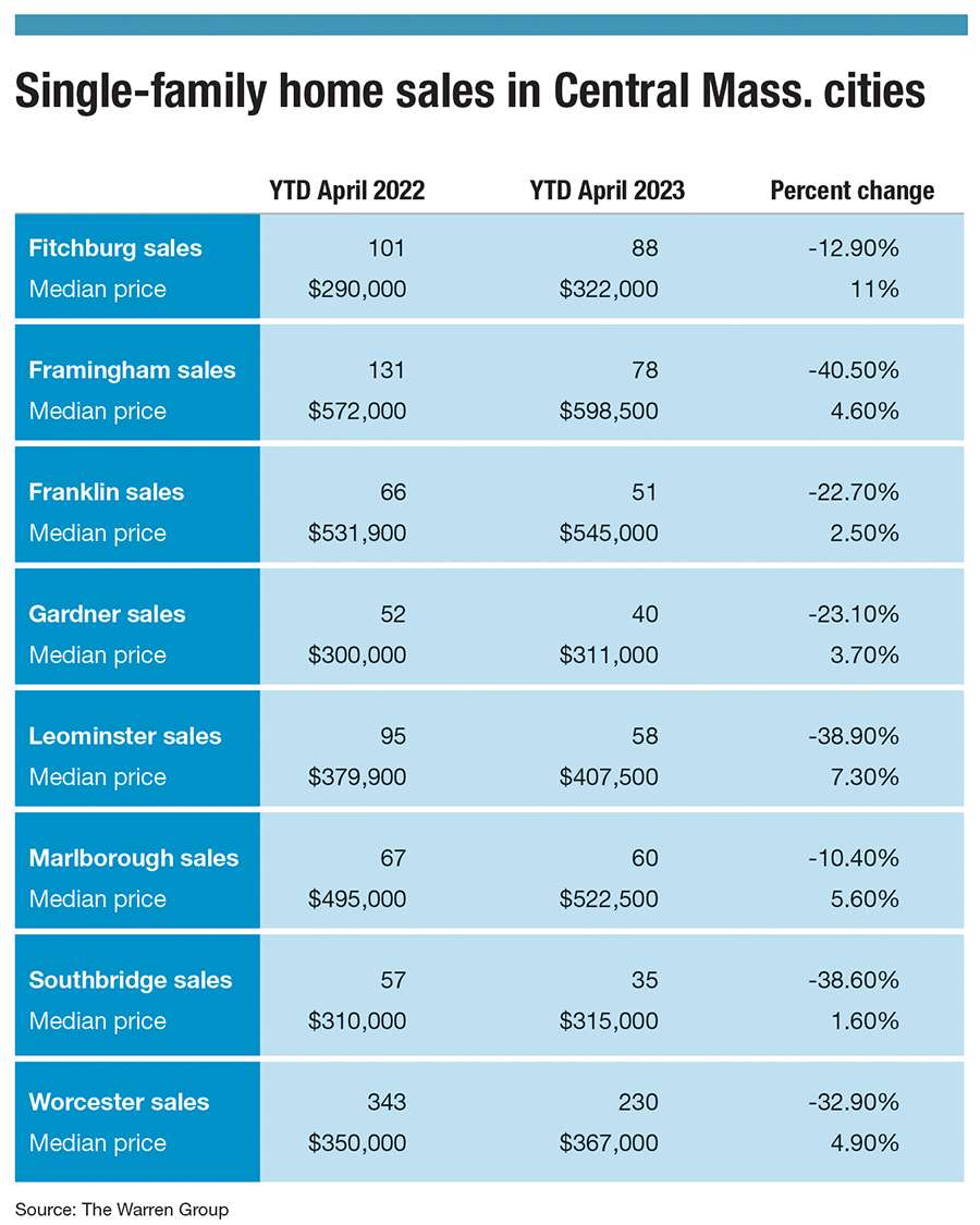 A chart showing the changes in housing sales and prices between April 2022 and April 2023.