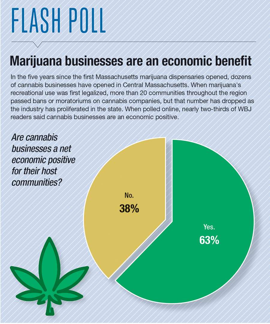 63% of poll respondents said the cannabis industry has a net positive impact, 38% said it does not.