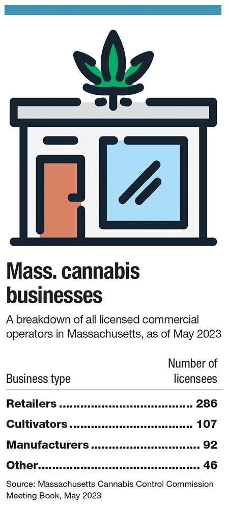 A breakdown of all licensed commercial cannabis operators as of May 2023 - Retailers 286, Cultivators 107, Manufacturers 92, Other 46