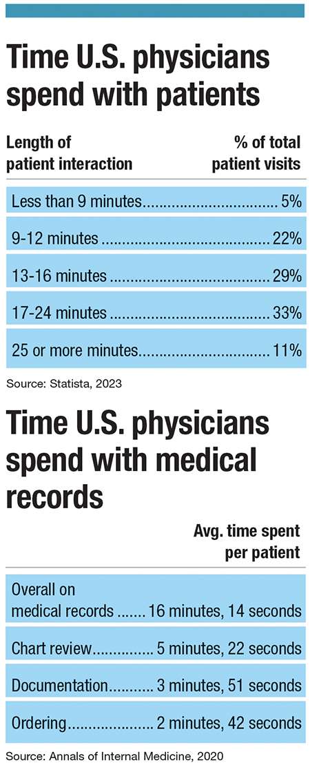 A chart showing that U.S. physicians spend on average 16 minutes on medical records per patient. 89% of physicians spend less than 25 minutes with a patient.