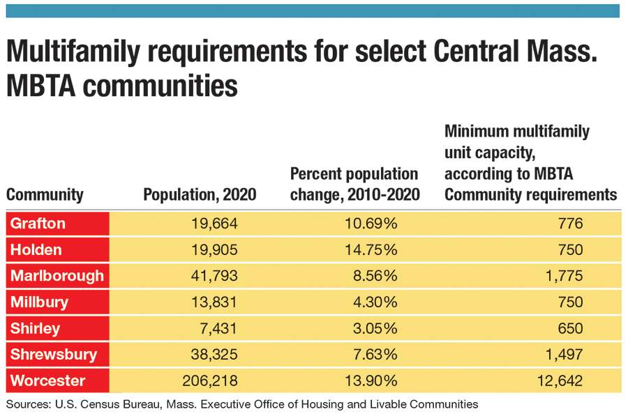 A chart showing towns' populations, population growth, and minimum multifamily unit capacity according to the MBTA.