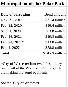 A chart showing the municipal bonds for Polar Park