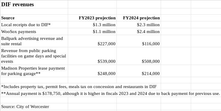 A chart showing the Polar Park DIF revenue sources