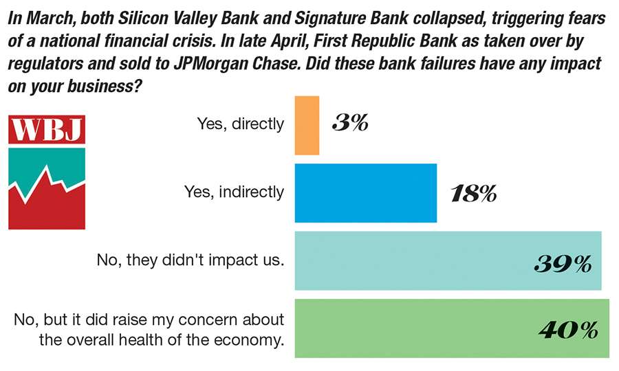 This chart says that the bank failures in early 2023 made 40% of responding businesses more concerned about the overall health of the economy.