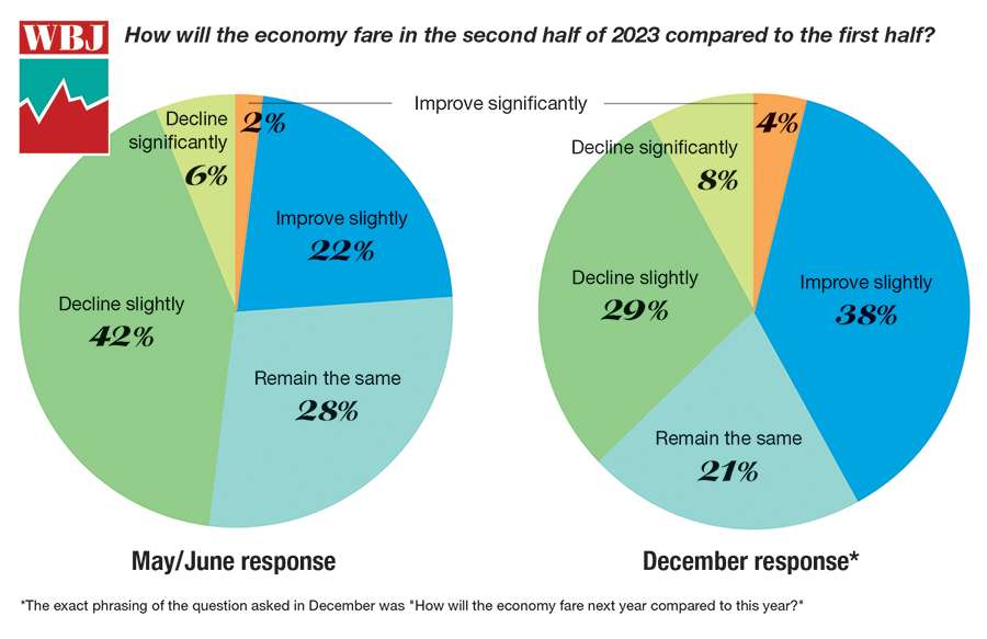 This chart shows increasing pessimism among WBJ readers about the future economy