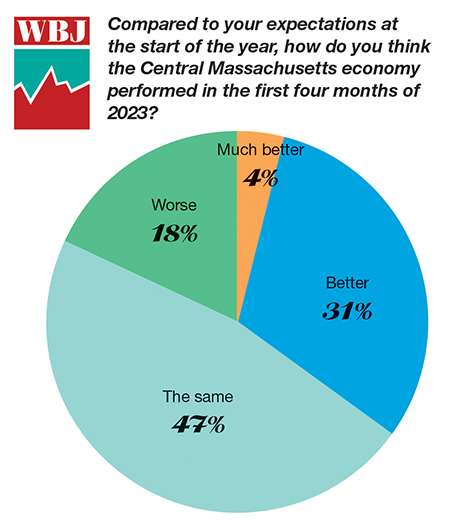 This chart shows WBJ readers feel the 2023 economy has performed the same or better than the expectations from the start of the year.