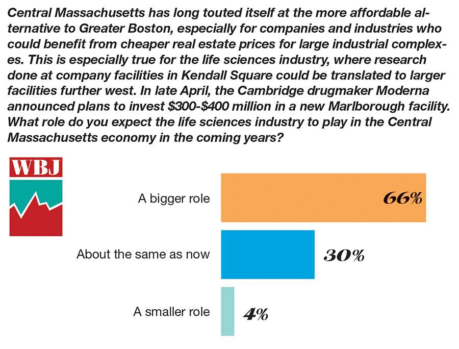 This chart shows two-thirds of WBJ readers believe the life sciences industry will grow in Central Massachusetts.