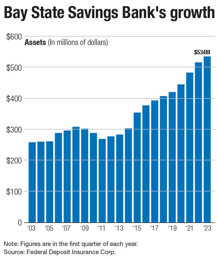 A chart showing Bay State Savings Bank's growth over 20 years to $534 million in assets