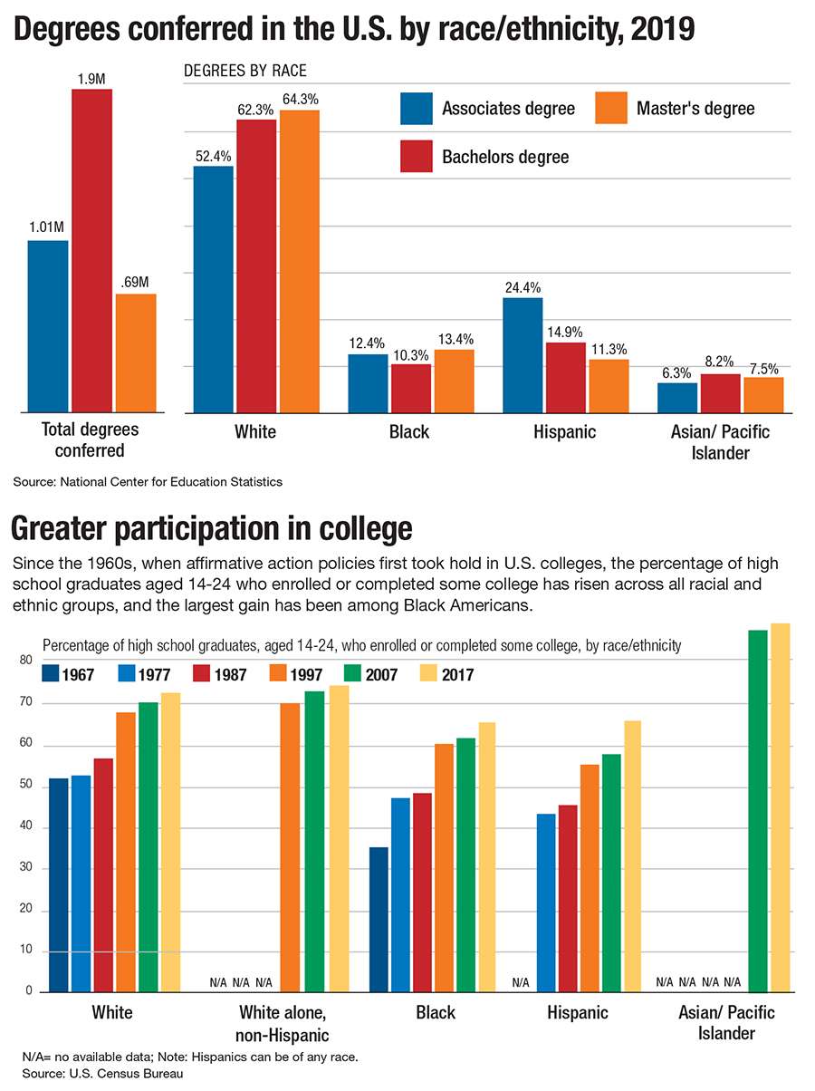 These charts show how diversity of college attendees in the U.S. has shifted since the 1960s, and the total number of graduates by race/ethnicity in 2019.