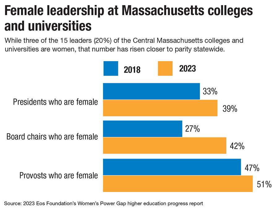 This chart shows the gender-breakdown of college presidents, board chairs, and provosts.