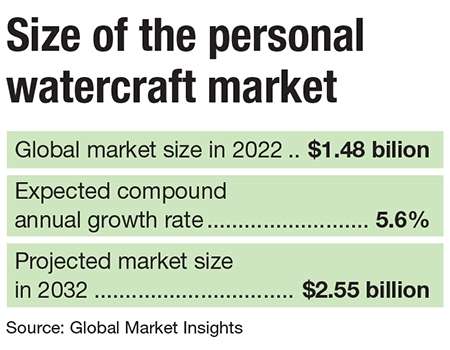 A chart showing the size of the personal watercraft market in 2022 $1.48 billion, with a 5.6% expected annual growth rate