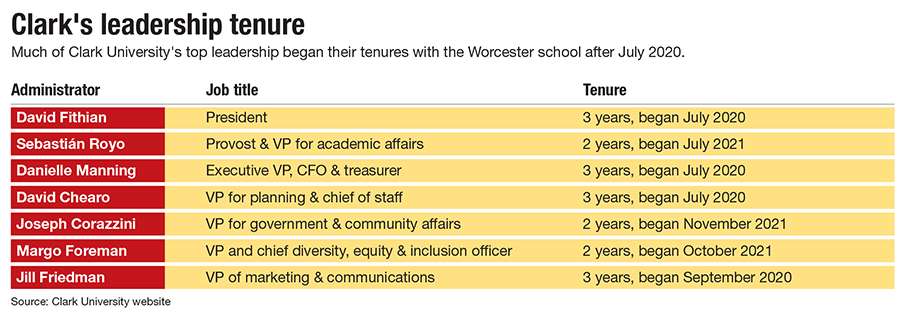 A chart showing how long Clark leadership has been with the school. All on the chart were hired in 2020 or 2021.