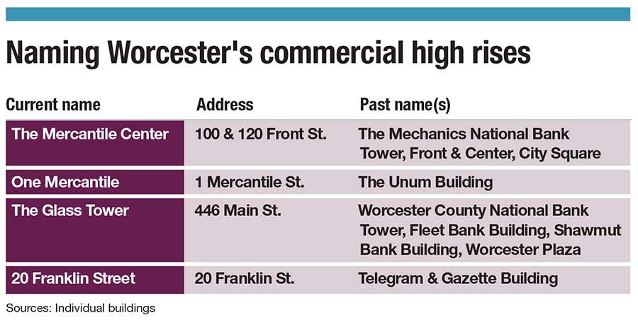 A list of commercial buildings mentioned in the accompanying story.