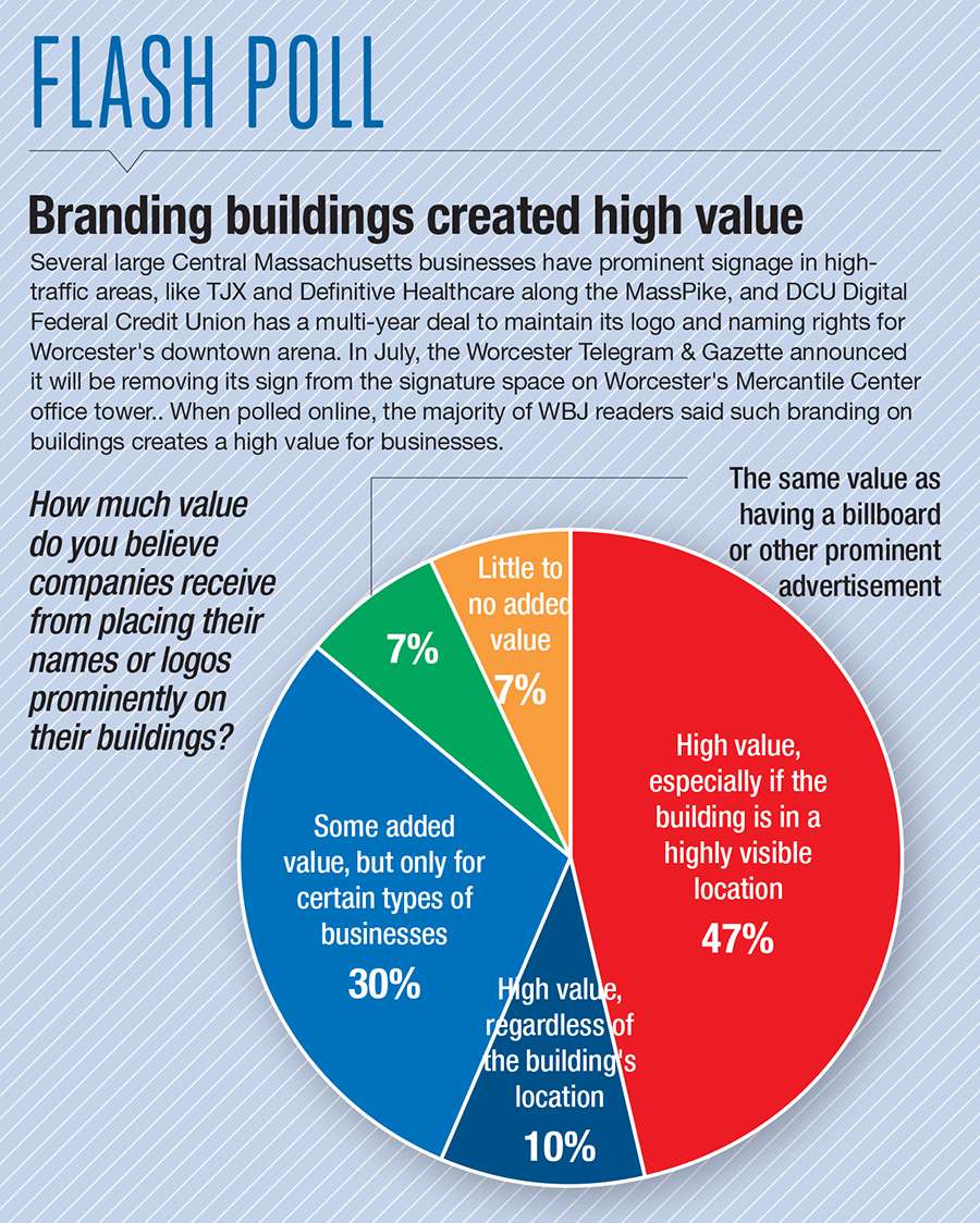 A chart showing responses to a poll about branding a building 47% say that having a company's name on a building provides high value,