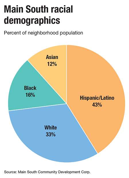 Worcester's Main South neighborhood is 43% Hispanic/Latino , 33% white, 16% Black, and 12% Asian