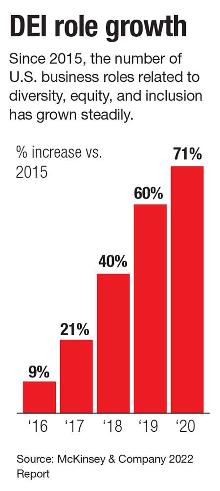 A chart showing the growth of DEI-related roles at American companies