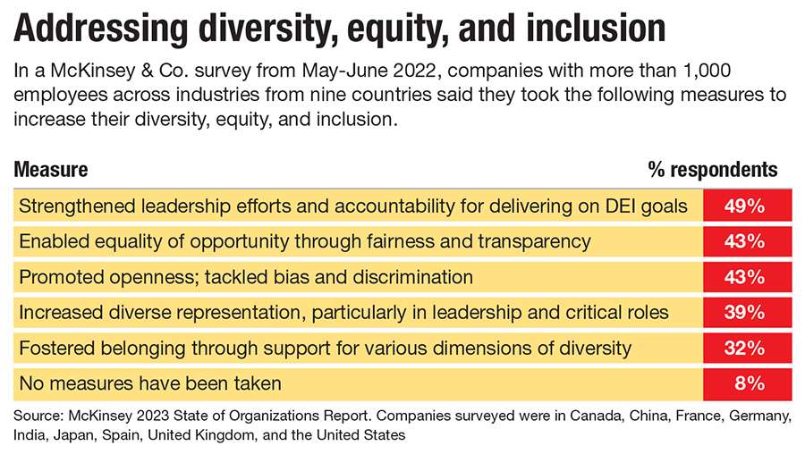 This chart shows the percentage of companies who have done certain DEI measures though spring 2022