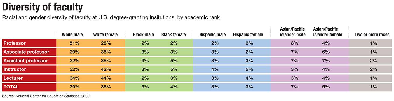 A chart showing the racial and gender diversity of faculty at U.S. degree-granting institutions