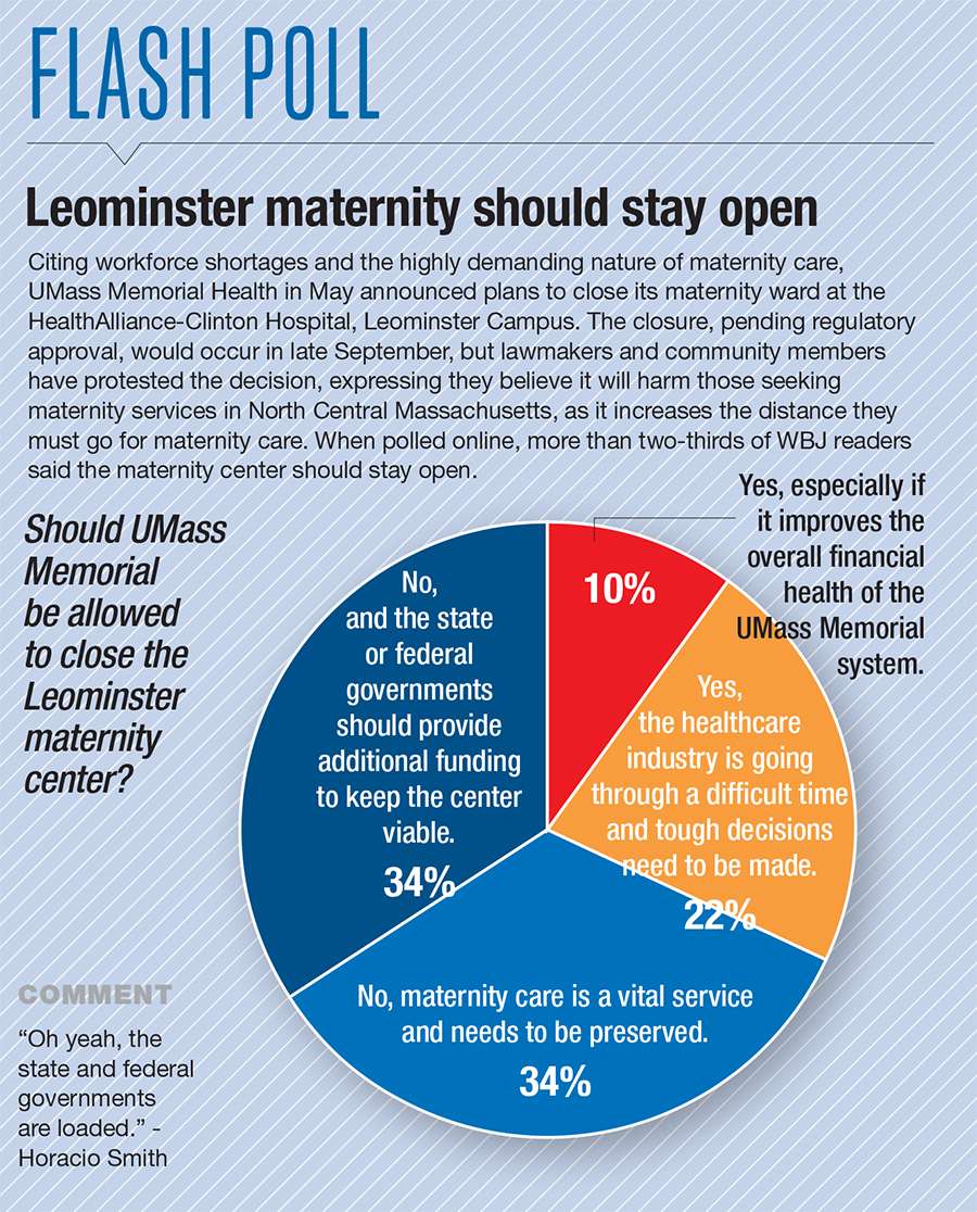 Flash Poll showing the majority of WBJ readers believe the Leominster maternity center should stay open