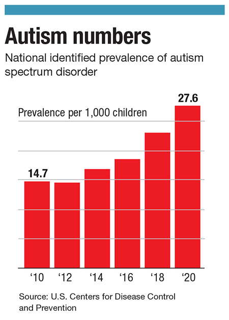 This chart shows the increase of prevalence of autism among children since 2010.