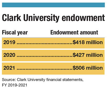 A chart showing Clark University's endowment, 2019-2021