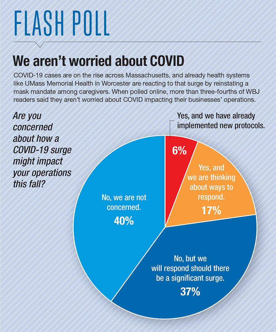 This poll shows WBJ reader opinion on the status of business response to COVID this fall.