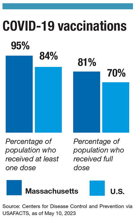 This chart shows COVID-19 vaccination rates in the U.S. vs Massachusetts.
