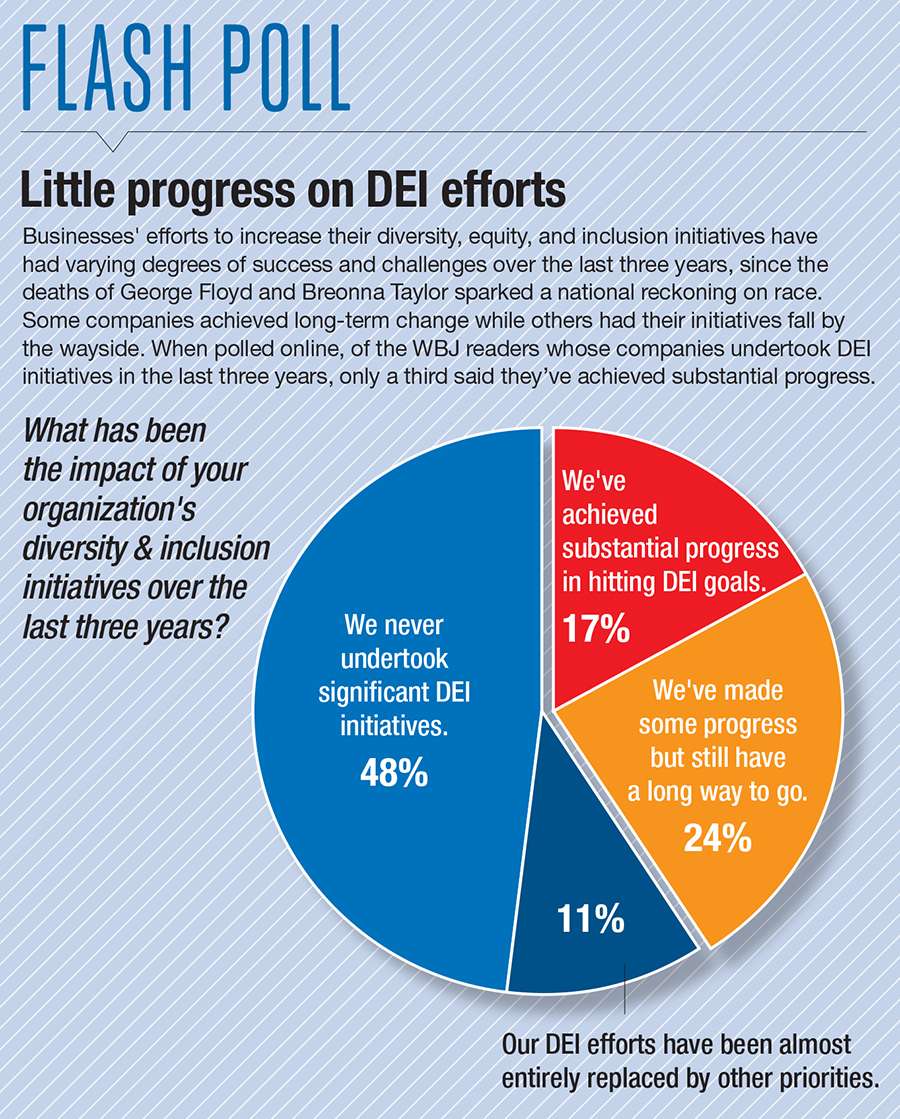 This poll of WBJ readers shows little progress is being made in diversity, equity, and inclusion initiatives.