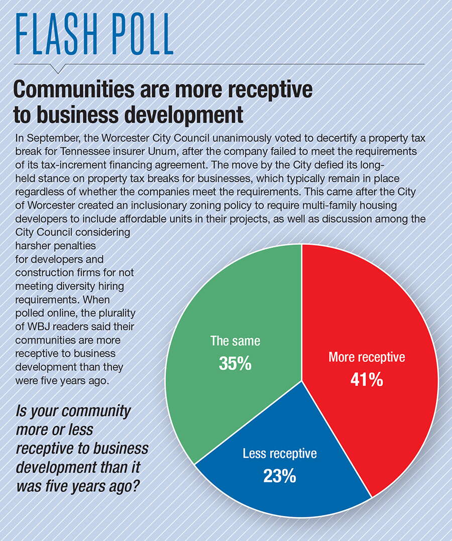 A chart showing 41% of WBJ readers believe their community is more receptive to business development.