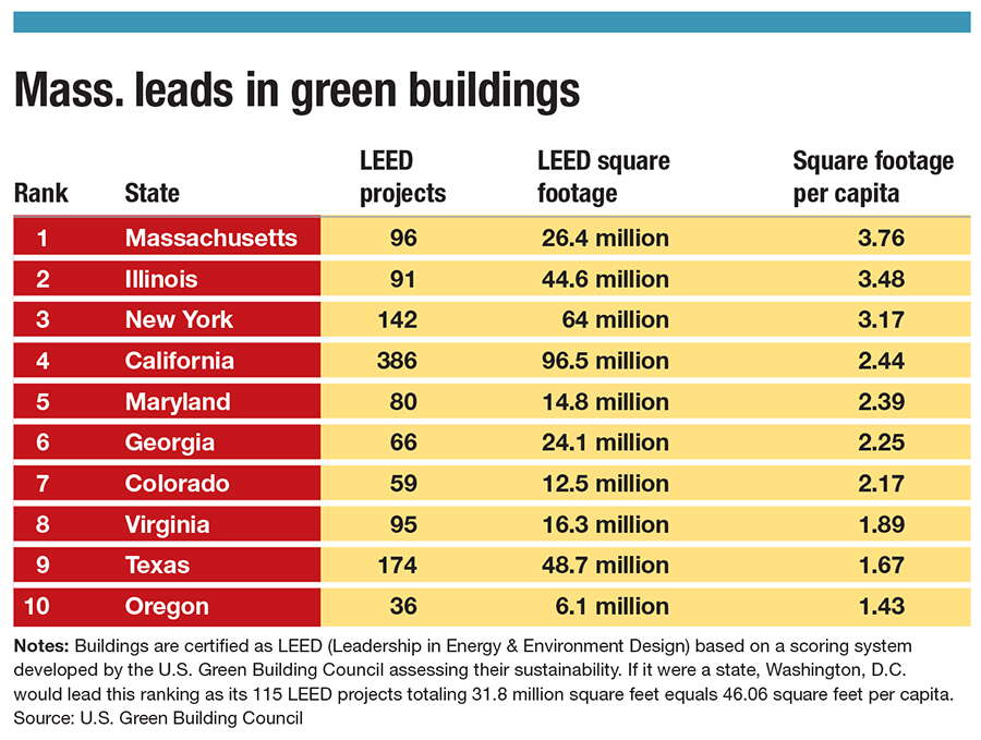 A chart showing Massachusetts as #1 among all states in green buildings