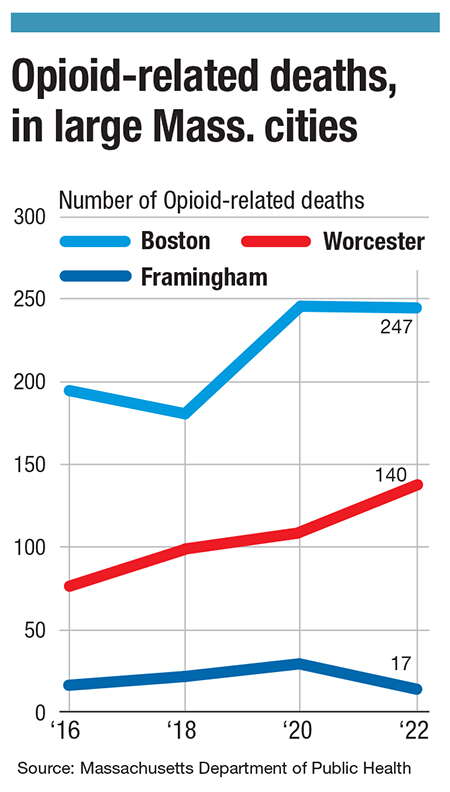 A chart showing the increase of opioid-related deaths in Mass. cities