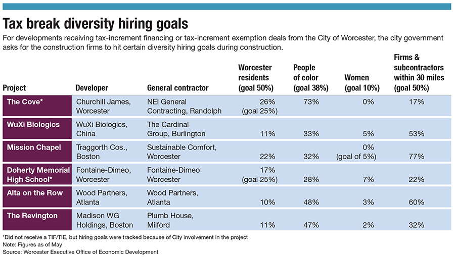 a chart showing active projects' diversity hiring goals in Worcester
