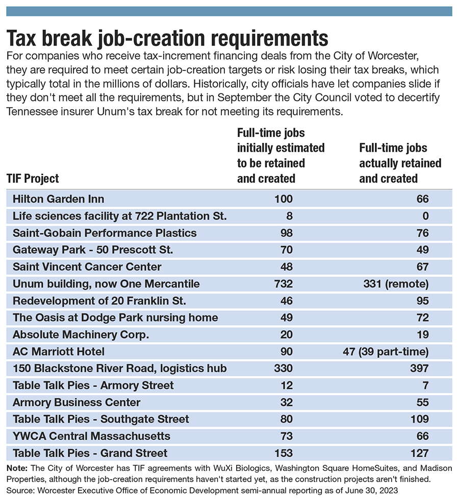 A chart showing a list of projects that received a tax increment financing deal with Worcester