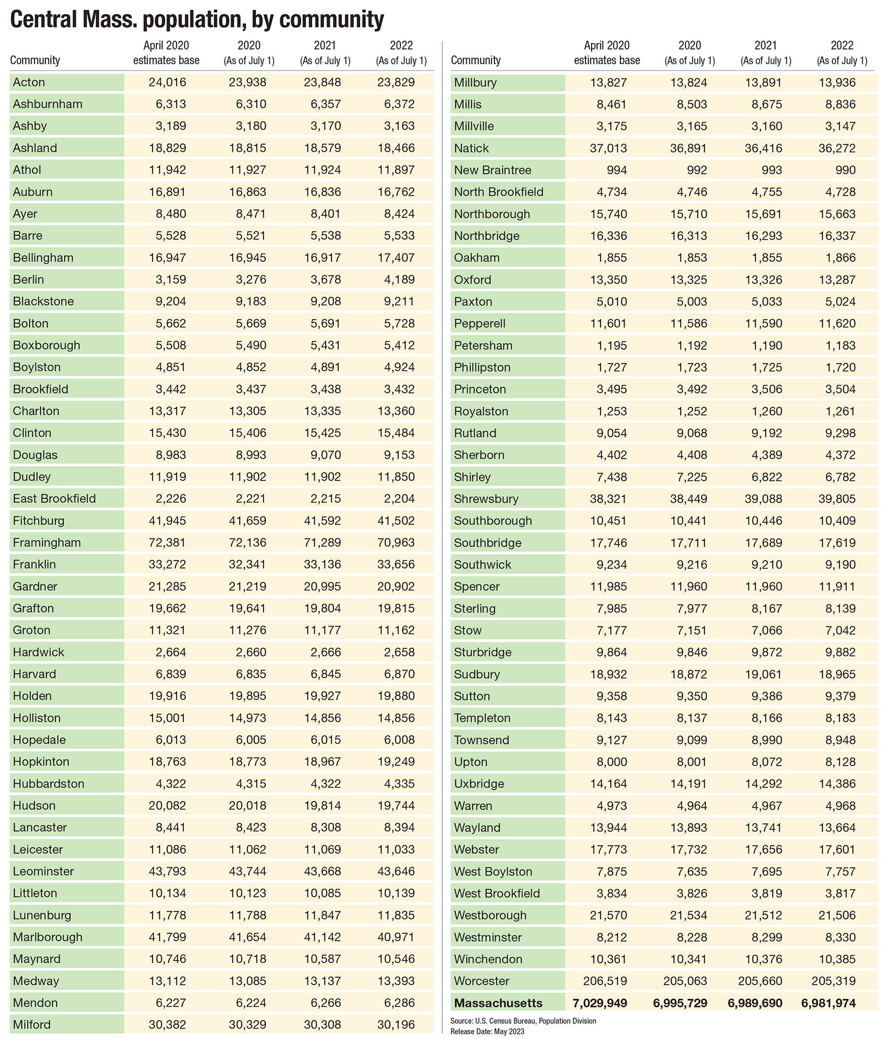 Central Mass. population, by community