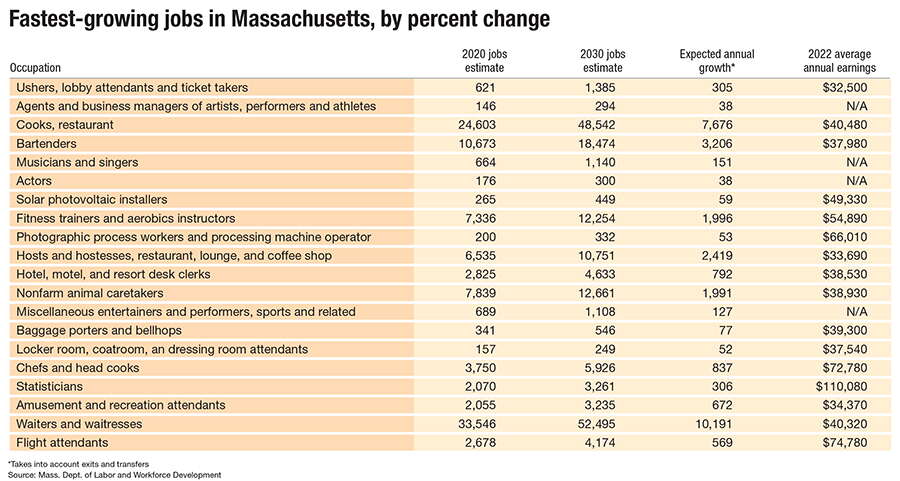 The fastest growing jobs in Massachusetts by percent change