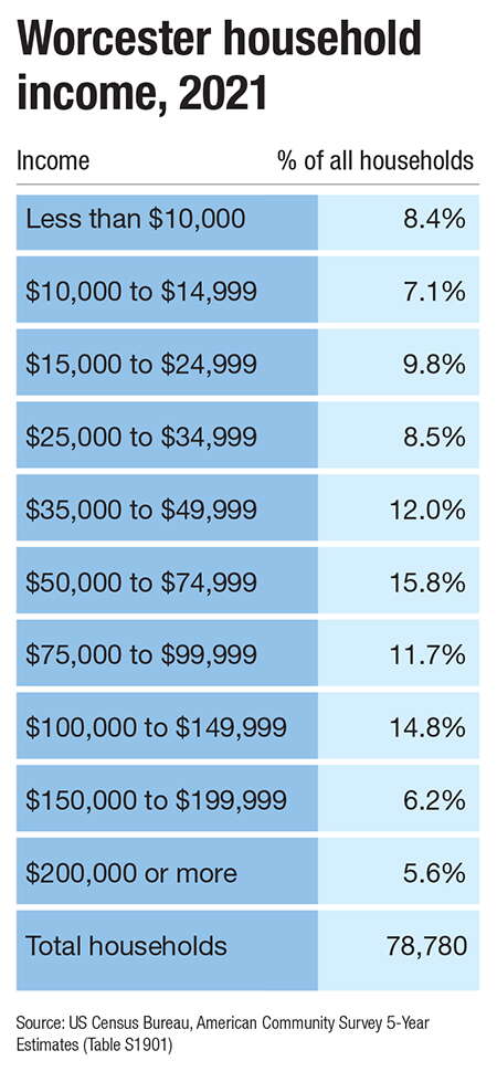 Nearly 12% of Worcester household have income above $150,000 annually.