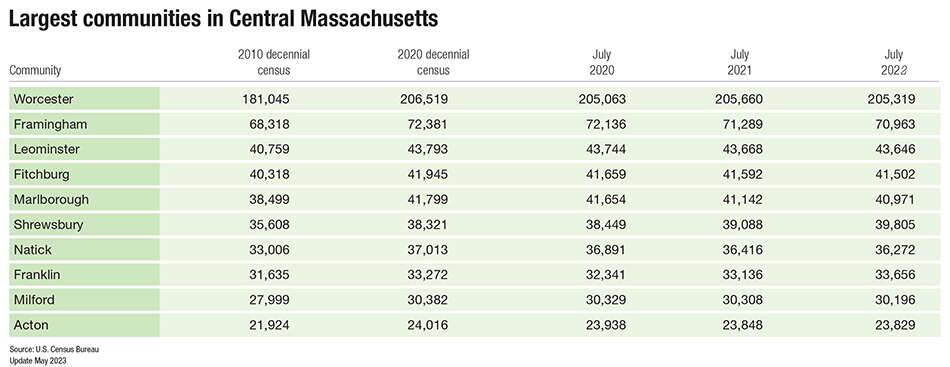 Largest communities in Central Massachusetts