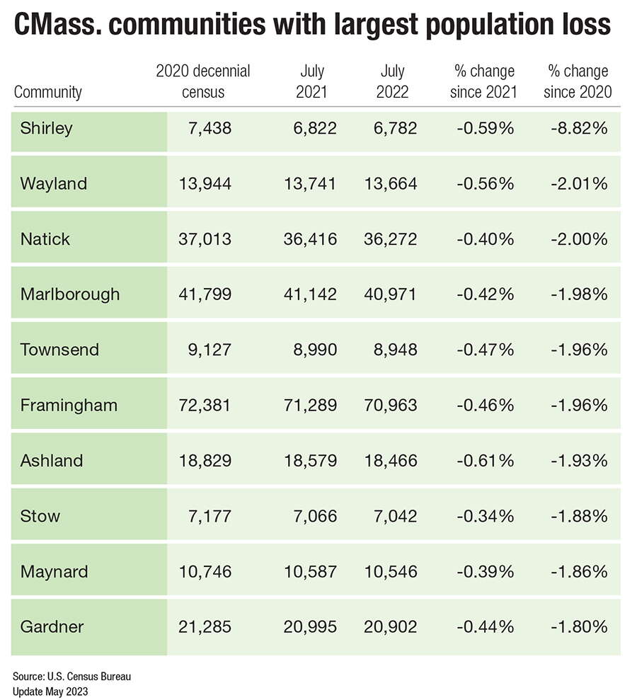 Central Mass. communities with the largest population loss