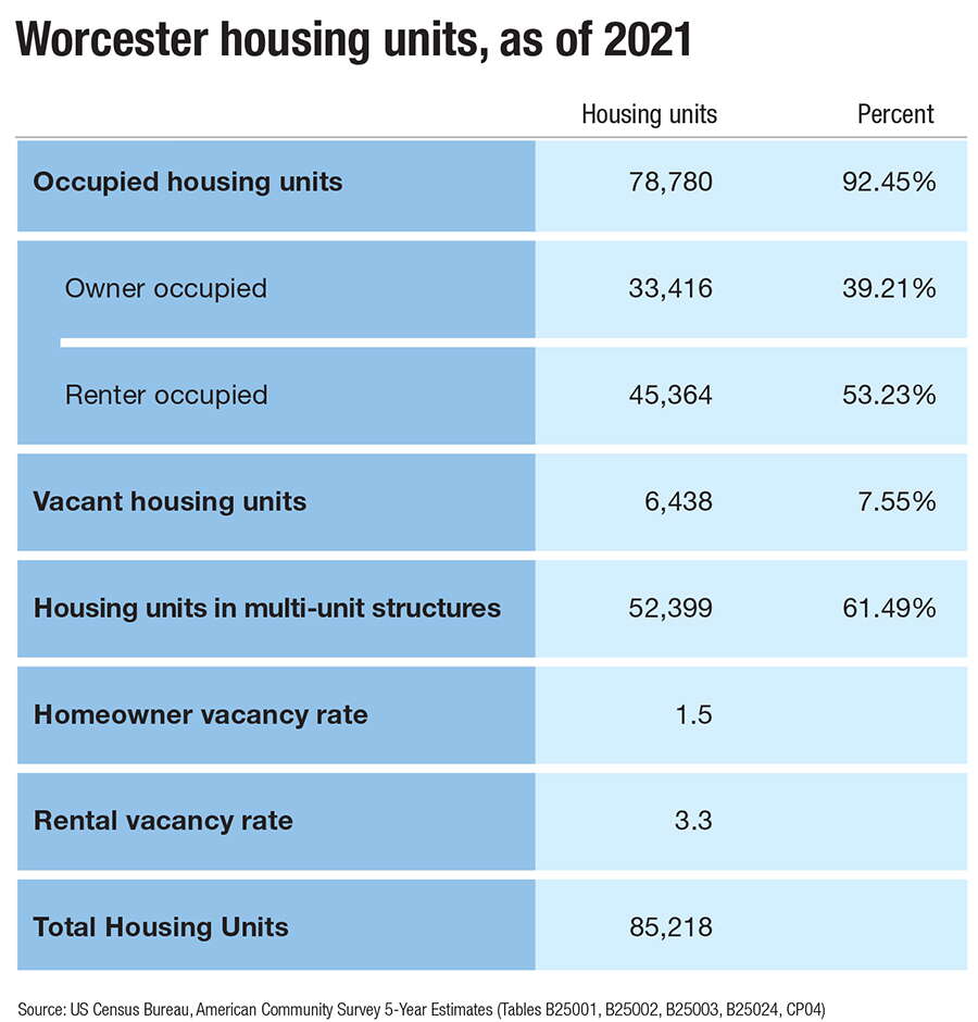 A chart showing Worcester has 85,218 total housing units