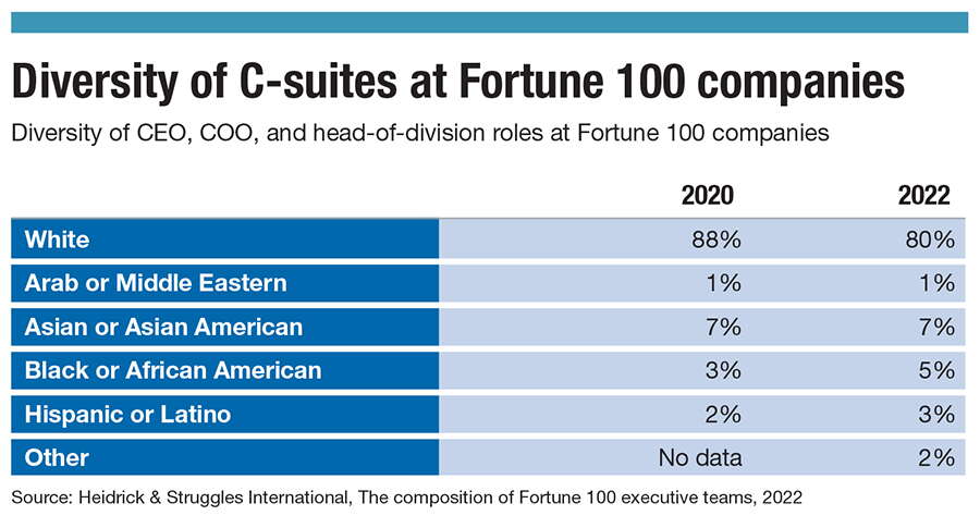 The chart shows that among roles considered a pipeline for CEO, in 2020 88% were filled by white employees, and 80% were in 2022