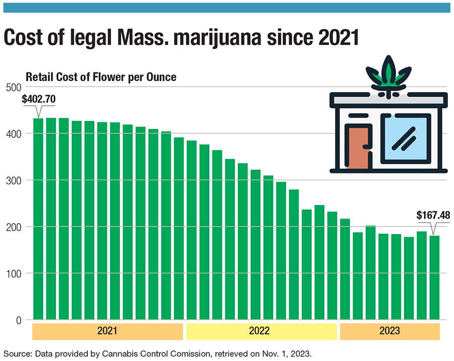 A chart showing how the price of marijuana is dropping in Massachusetts.