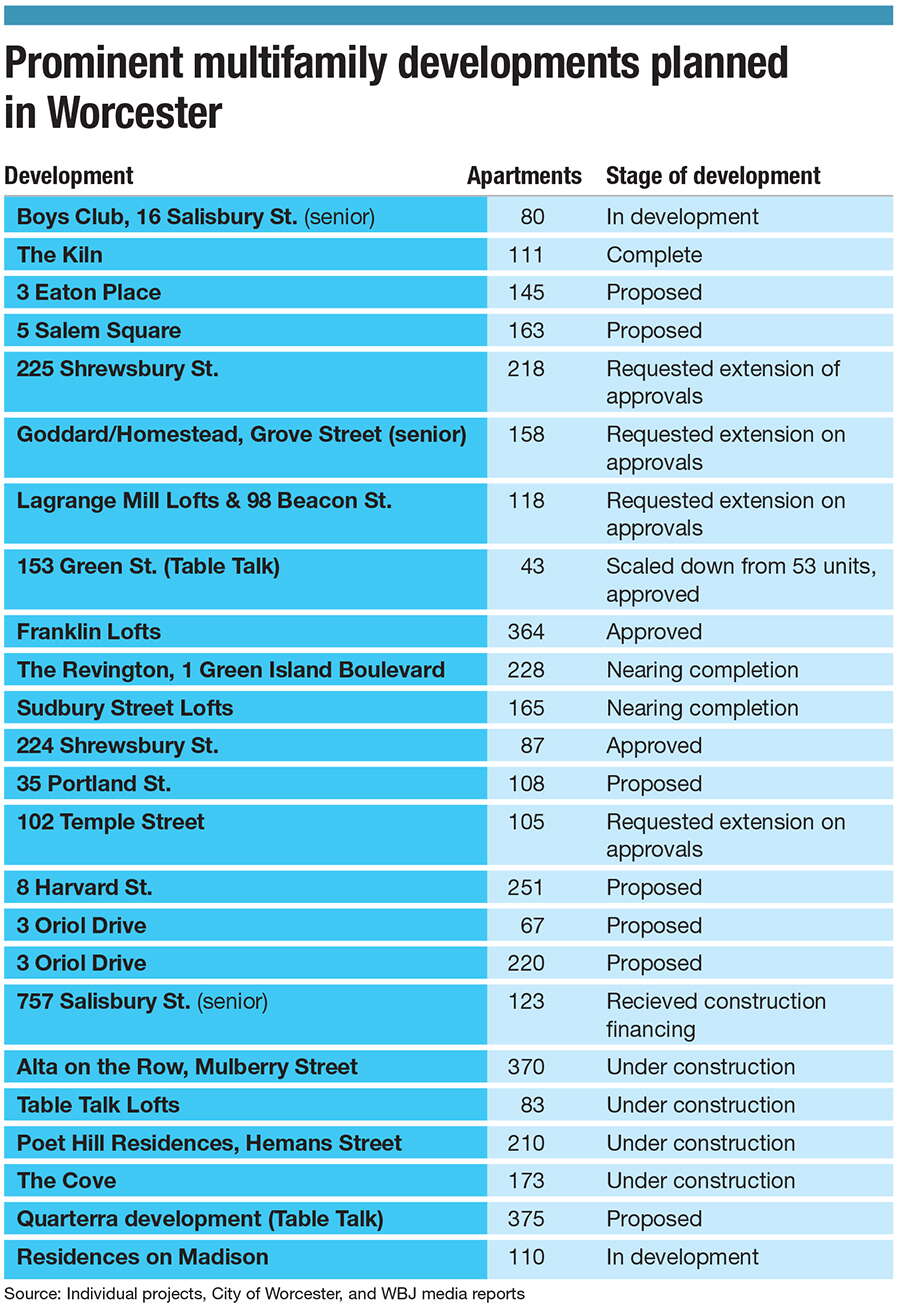 A chart showing the status of prominent multifamily housing projects in Worcester