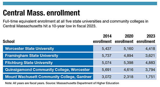 A chart showing full-time equivalent enrollment has dropped to 10-year lows among the five Central Massachusetts state university and community colleges.