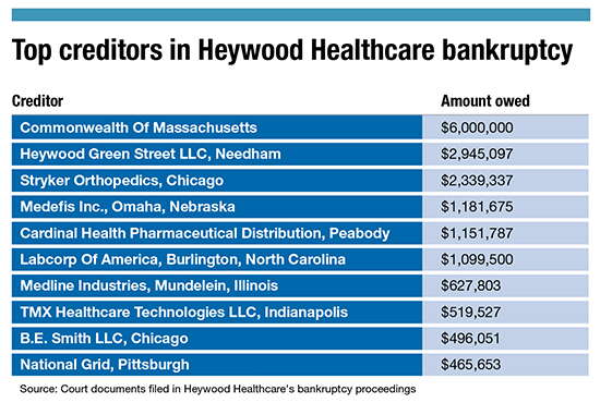 A chart showing the top creditors in Heywood Healthcare's bankruptcy
