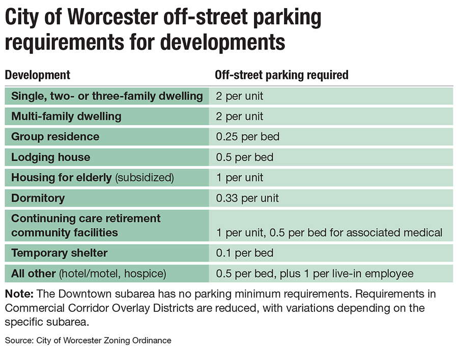 A chart showing Worcester's off-street accessory parking requirements